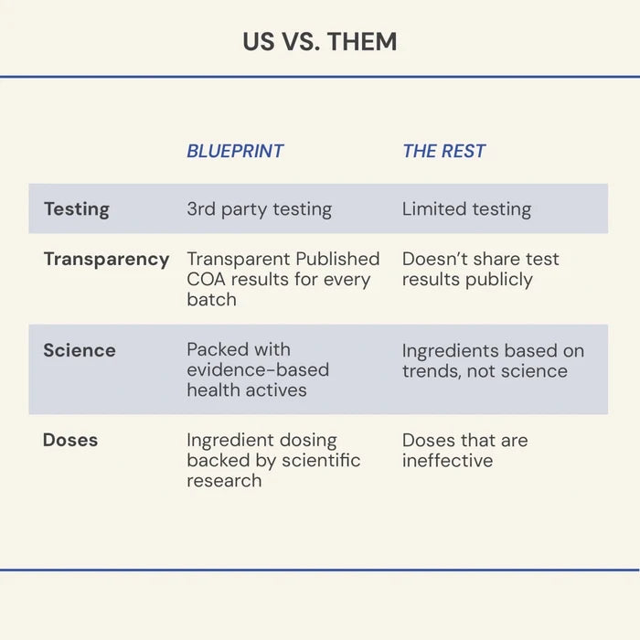 Comparison chart titled 'US VS. THEM' with categories like Testing, Transparency, Science, and Doses.